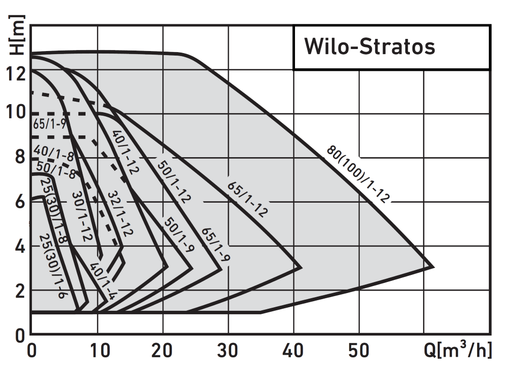 Wilo Stratos Pump Graph