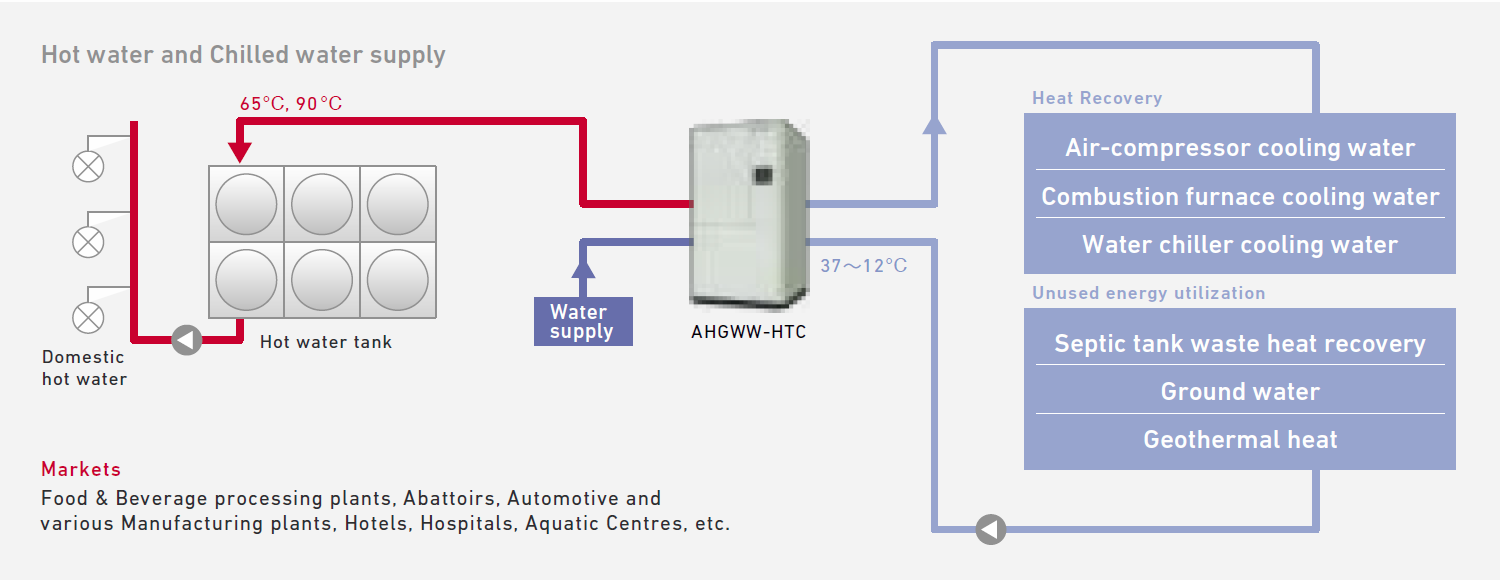 CO2 Water Source Heat Pump application 2